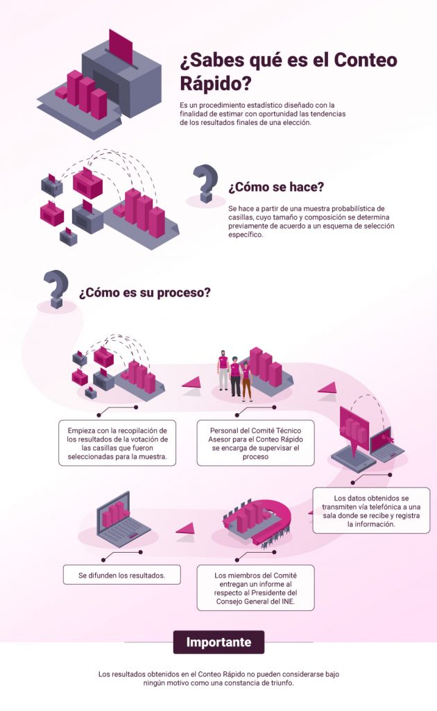 Conoce qué es el conteo rápido