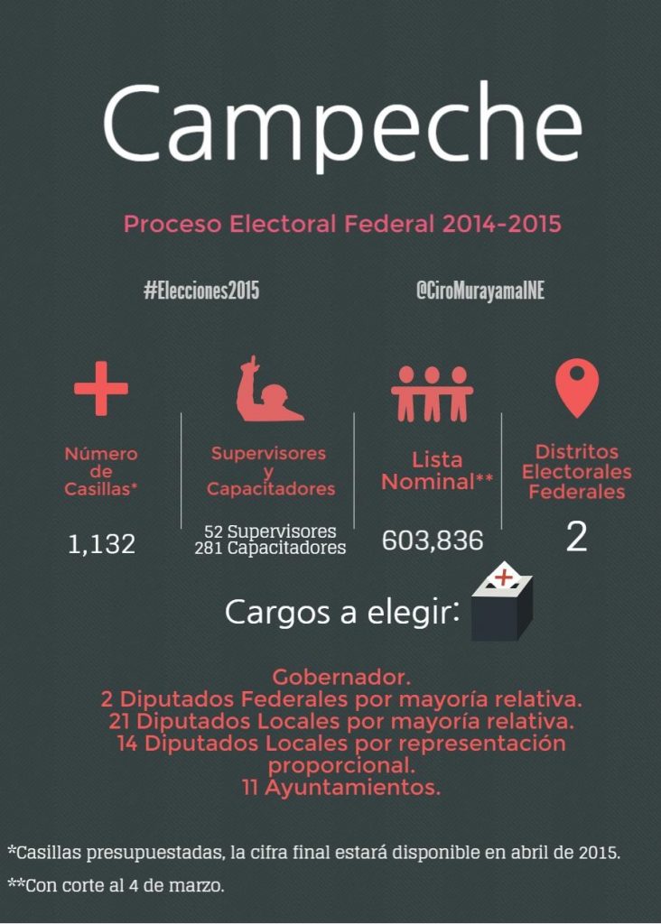 Proceso Electoral Federal 2014-2015, Campeche