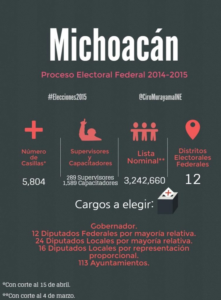 Proceso Electoral Federal 2014-2015, Michoacán