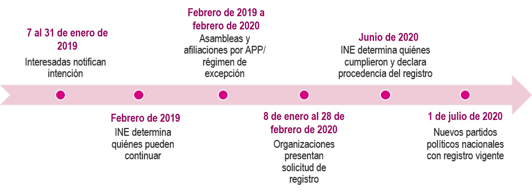 Línea del tiempo (2019 06 26) - Instituto Nacional Electoral