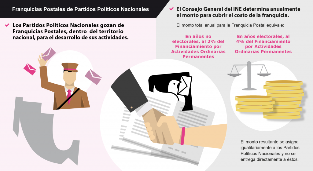 Franquicias postales de Partidos Políticos Nacionales