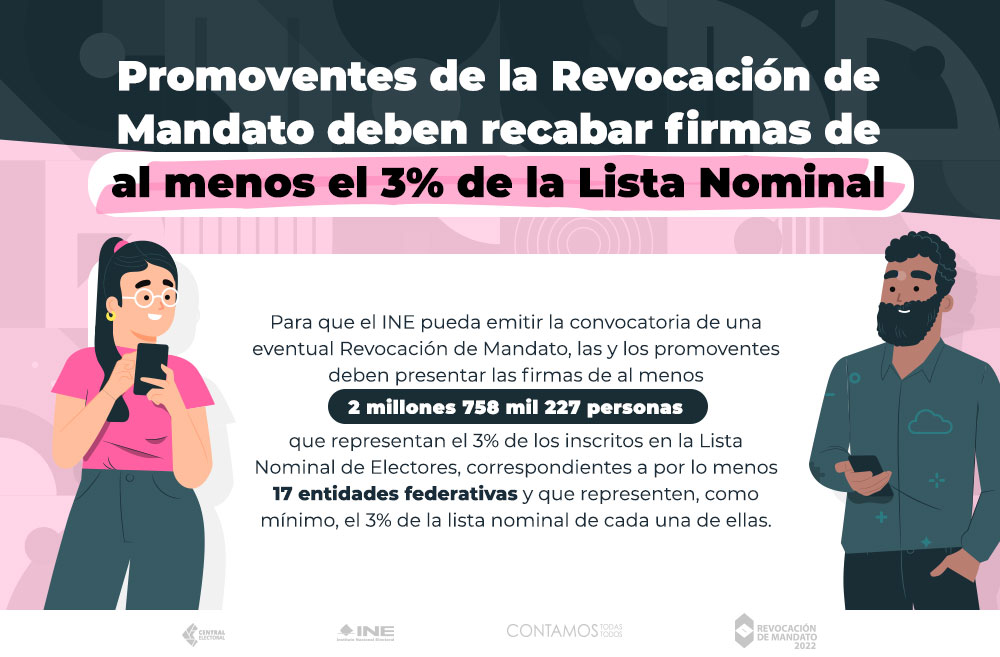 Promoventes de la revocación de mandato deben recabar firmas de al menos 3% de la lista nominal