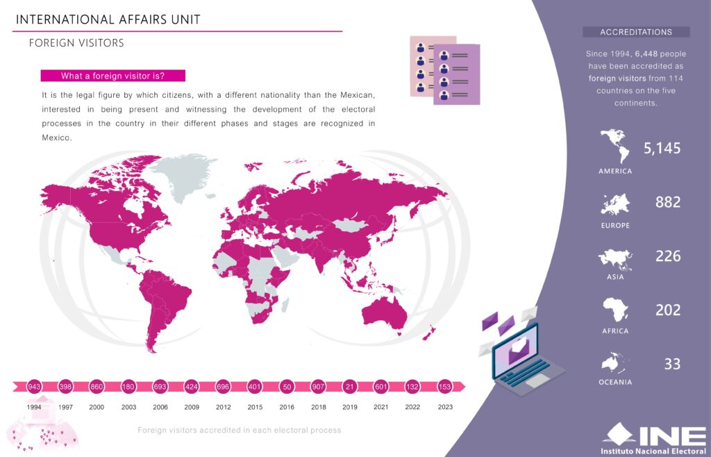 Foreign Visitors