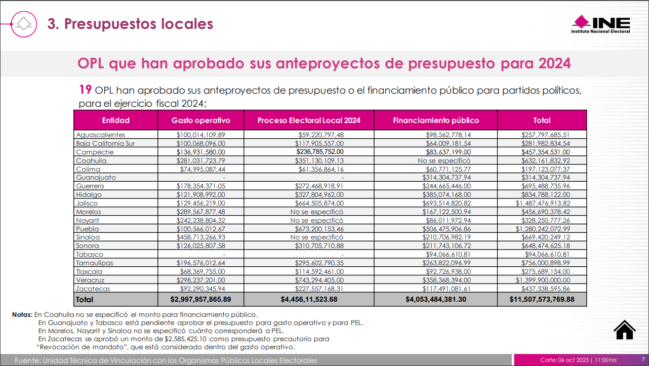 Presupuestos locales