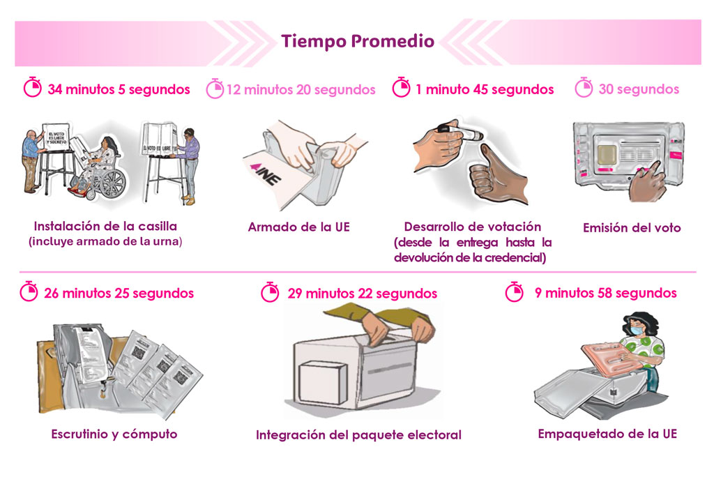 Piloto urna electrónica 2023 tiempo promedio