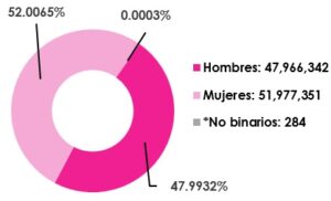 Gráfica circular, que muestra el desglose por sexo, del total de las y los ciudadanos empadronados en territorio nacional