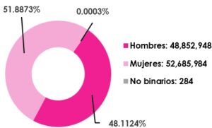 Gráfica circular, que desglosa por sexo, el número de empadronados en territorio nacional y extranjero