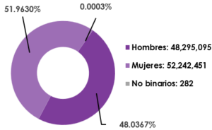 Gráfica circular, que desglosa por sexo, el número de registrados en la Lista Nominal de Electores en territorio Nacional y Extranjero