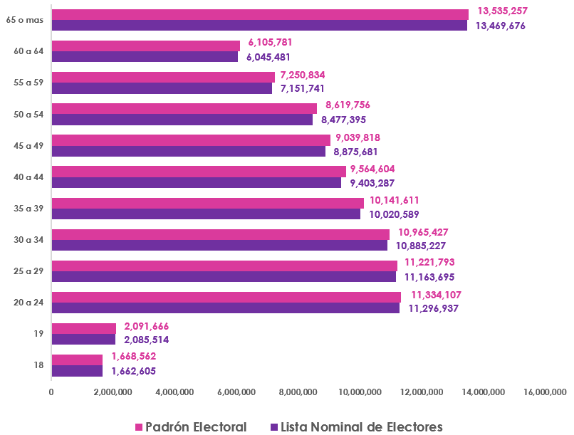 Gráfica de barras, que mide por edad el número de empadronados y con registro en la Lista Nominal de Electores en territorio Nacional y Extranjero Personas empadronadas y registradas en lista nominal nacional y extranjero