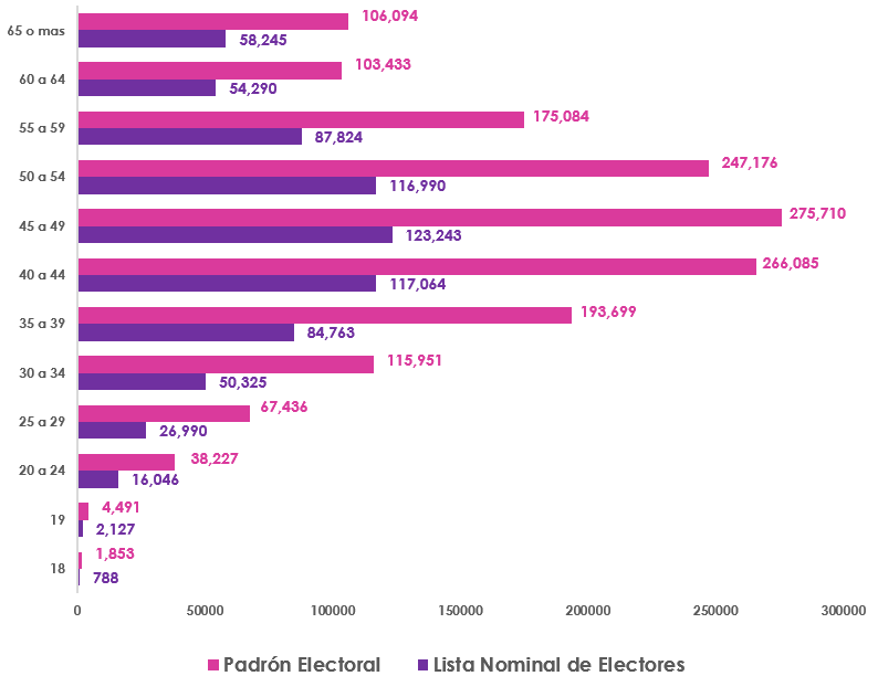 Gráfica de barras, que mide por edad el número de los empadronados y con registrados en la Lista Nominal de Electores en el extranjero