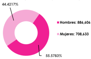 Gráfica circular, que muestra el desglose por sexo, del total de las y los ciudadanos empadronados en el extranjero