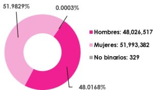 Gráfica circular, que desglosa por sexo, el número de empadronados en territorio nacional y extranjero