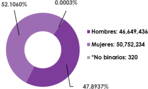 Gráfica circular, que muestra el desglose por sexo, del total de las y los ciudadanos registrados en la Lista Nominal de Electores en territorio nacional