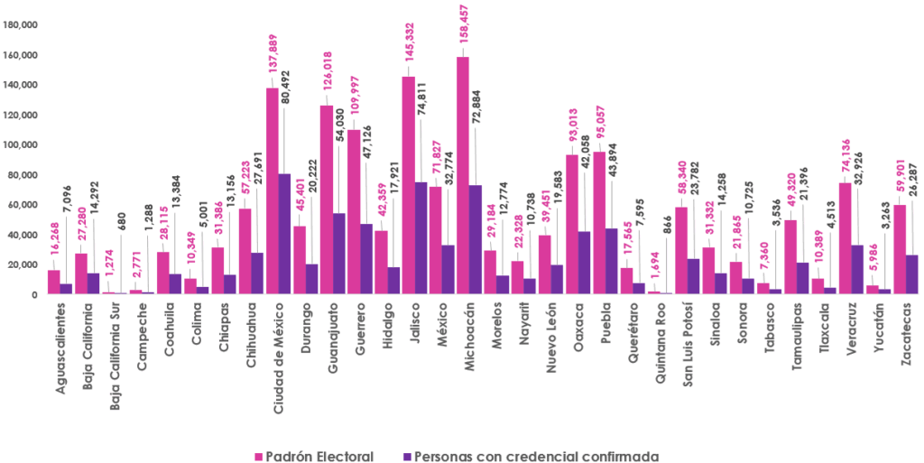 Gráfica de barras, que mide por entidad el número de empadronados y con registro en la Lista Nominal de Electores en el extranjero