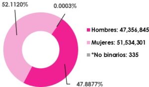 Gráfica circular, que muestra el desglose por sexo, del total de las y los ciudadanos empadronados en territorio nacional