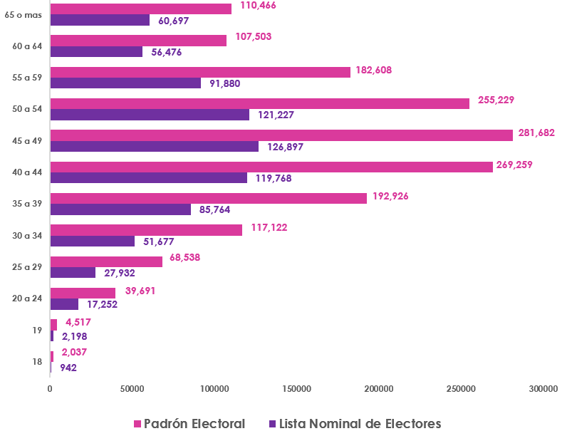 Gráfica de barras, que mide por edad el número de los empadronados y con registrados en la Lista Nominal de Electores en el extranjero
