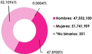 Gráfica circular, que muestra el desglose por sexo, del total de las y los ciudadanos empadronados en territorio nacional