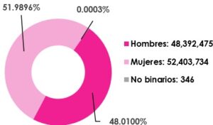Gráfica circular, que desglosa por sexo, el número de empadronados en territorio nacional y extranjero