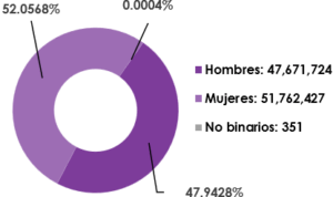Gráfica circular, que desglosa por sexo, el número de registrados en la Lista Nominal de Electores en territorio Nacional y Extranjero