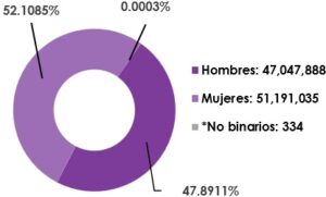 Gráfica circular, que muestra el desglose por sexo, del total de las y los ciudadanos registrados en la Lista Nominal de Electores en territorio nacional