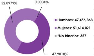 Gráfica circular, que muestra el desglose por sexo, del total de las y los ciudadanos registrados en la Lista Nominal de Electores en territorio nacional