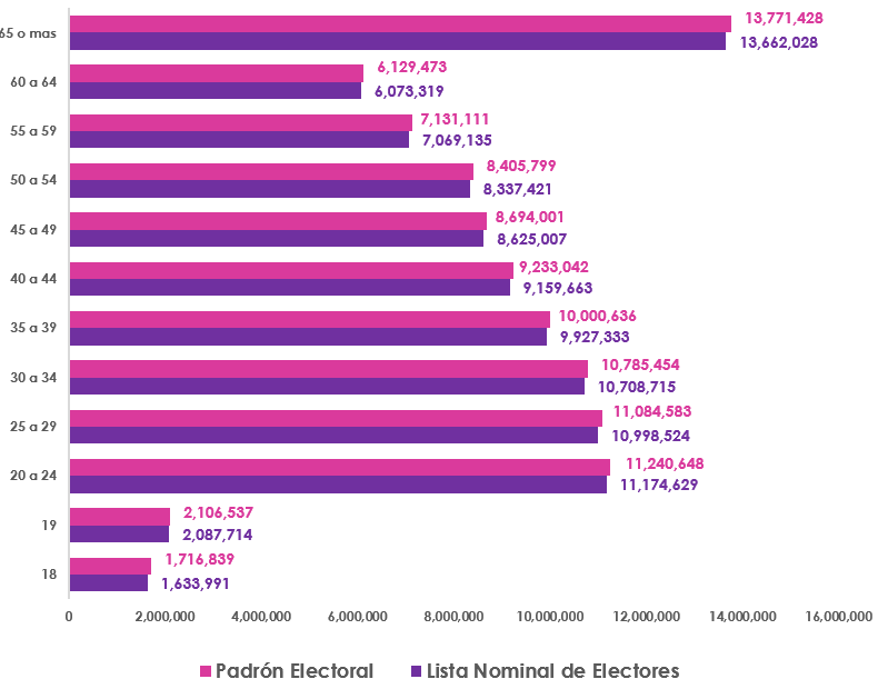 Gráfica de barras, que mide por edad el número de empadronados y con registro en la Lista Nominal de Electores en territorio Nacional