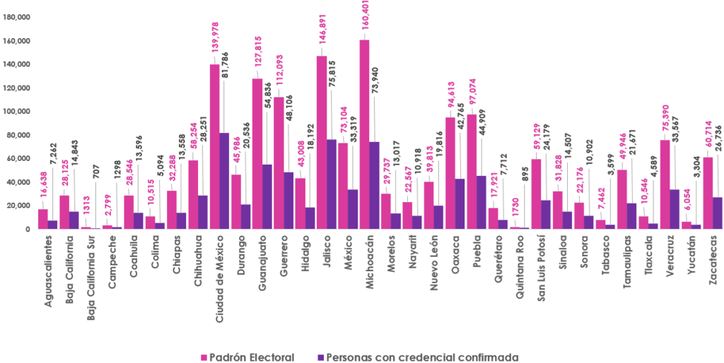 Gráfica de barras, que mide por edad el número de los empadronados y con registrados en la Lista Nominal de Electores en el extranjero