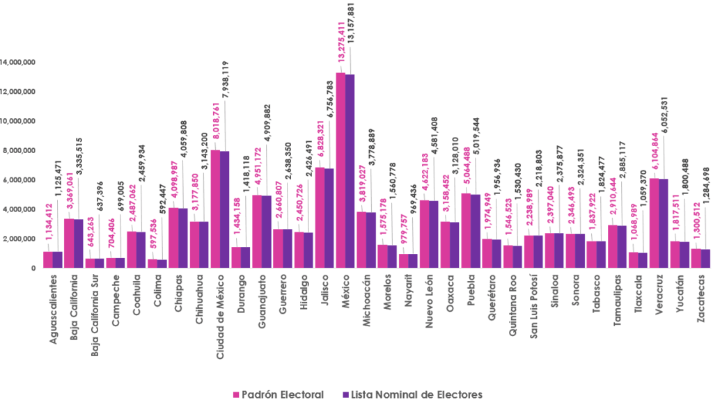 Gráfica de barras, que mide por entidad el número de empadronados y con registro en la Lista Nominal de Electores en territorio nacional