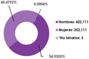 Gráfica circular, que muestra el desglose por sexo, del total de las y los ciudadanos registrados en la Lista Nominal de Electores en el extranjero