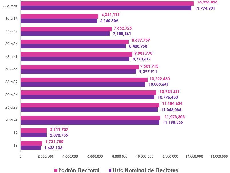 Gráfica de barras, que mide por edad el número de empadronados y con registro en la Lista Nominal de Electores en territorio Nacional y Extranjero Personas empadronadas y registradas en lista nominal nacional y extranjero