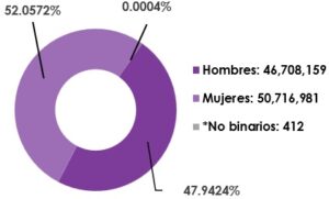 Gráfica circular, que muestra el desglose por sexo, del total de las y los ciudadanos registrados en la Lista Nominal de Electores en territorio nacional