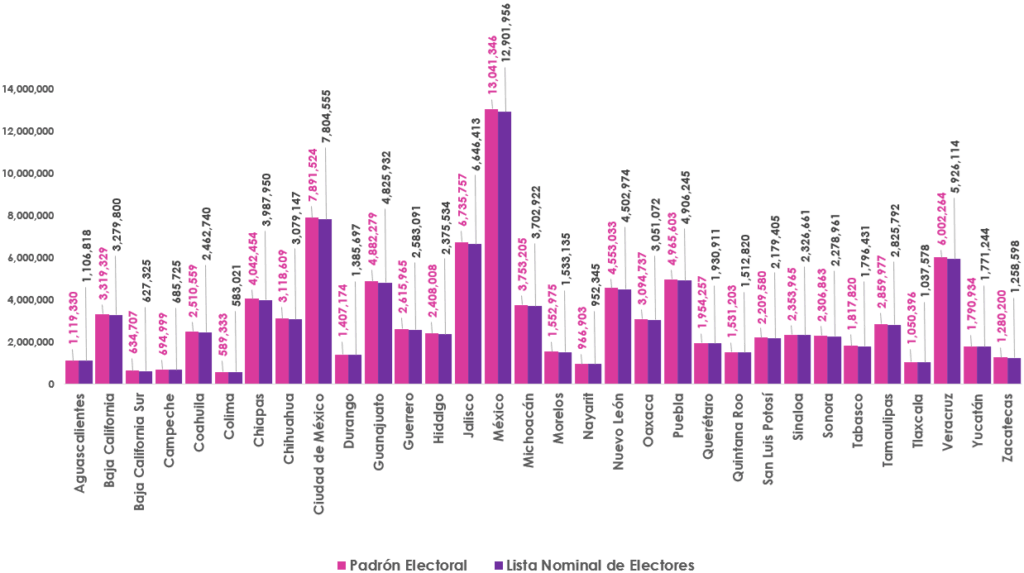 Gr&aacute;fica de barras, que mide por entidad el n&uacute;mero de empadronados y con registro en la Lista Nominal de Electores en territorio nacional