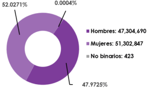 Gr&aacute;fica circular, que desglosa por sexo, el n&uacute;mero de registrados en la Lista Nominal de Electores en territorio Nacional y Extranjero