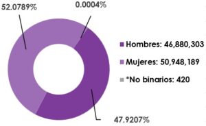 Gr&aacute;fica circular, que muestra el desglose por sexo, del total de las y los ciudadanos registrados en la Lista Nominal de Electores en territorio nacional