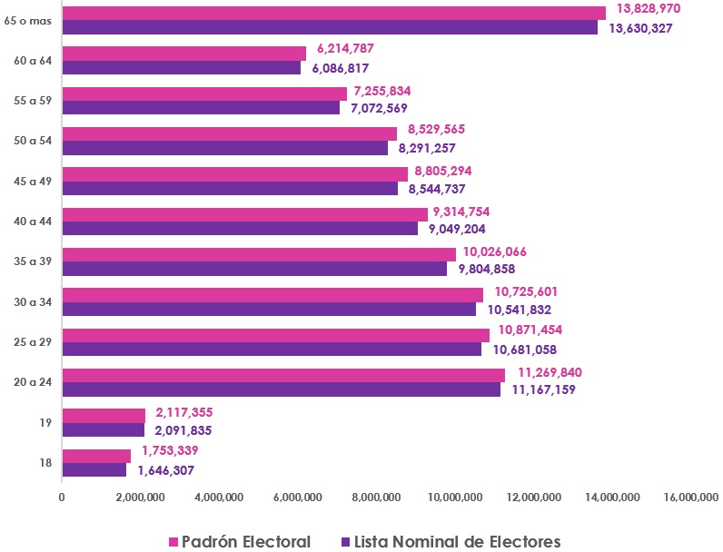 Gr&aacute;fica de barras, que mide por edad el n&uacute;mero de empadronados y con registro en la Lista Nominal de Electores en territorio Nacional y Extranjero Personas empadronadas y registradas en lista nominal nacional y extranjero