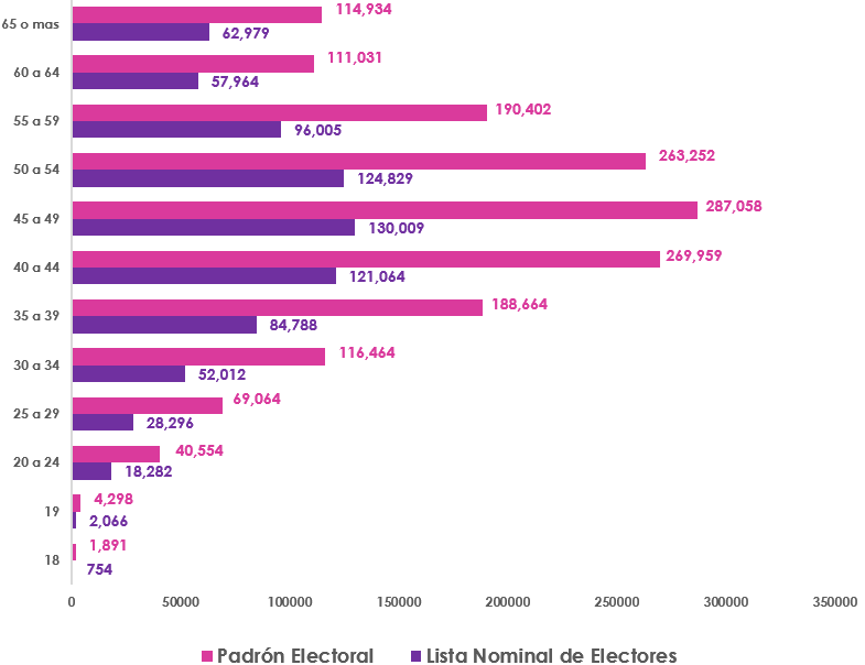 Gr&aacute;fica de barras, que mide por edad el n&uacute;mero de los empadronados y con registrados en la Lista Nominal de Electores en el extranjero