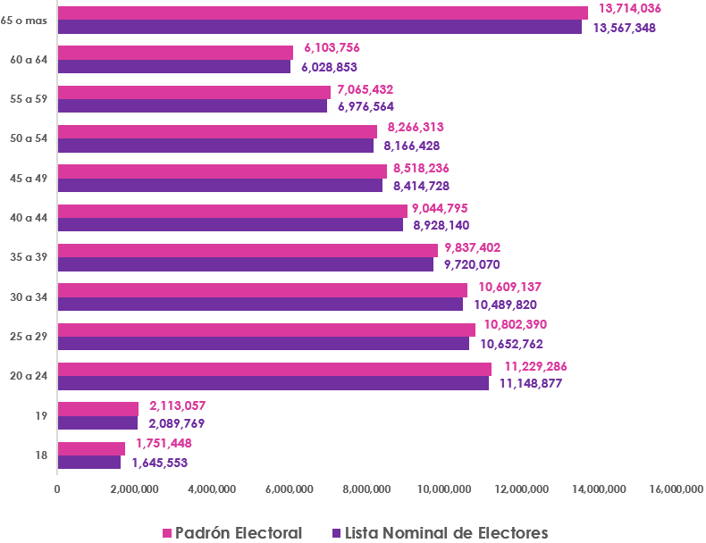 Gr&aacute;fica de barras, que mide por edad el n&uacute;mero de empadronados y con registro en la Lista Nominal de Electores en territorio Nacional