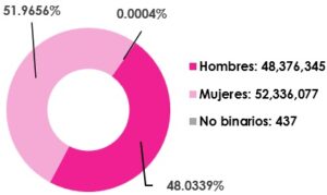 Gr&aacute;fica circular, que desglosa por sexo, el n&uacute;mero de empadronados en territorio nacional y extranjero