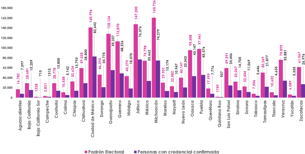 Gráfica de barras, que mide por entidad el número de empadronados y con registro en la Lista Nominal de Electores en el extranjero