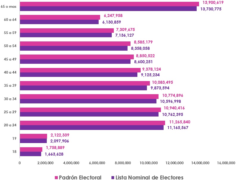 Gráfica de barras, que mide por edad el número de empadronados y con registro en la Lista Nominal de Electores en territorio Nacional y Extranjero Personas empadronadas y registradas en lista nominal nacional y extranjero