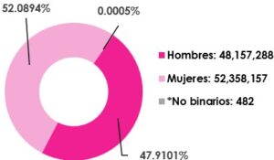 Gráfica circular, que muestra el desglose por sexo, del total de las y los ciudadanos empadronados en territorio nacional
