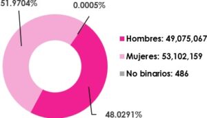 Gráfica circular, que desglosa por sexo, el número de empadronados en territorio nacional y extranjero