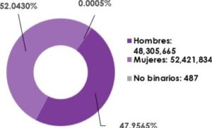 Gráfica circular, que desglosa por sexo, el número de registrados en la Lista Nominal de Electores en territorio Nacional y Extranjero