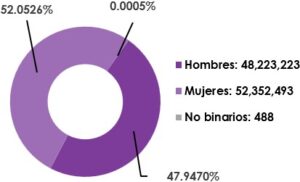 Gráfica circular, que desglosa por sexo, el número de registrados en la Lista Nominal de Electores en territorio Nacional y Extranjero