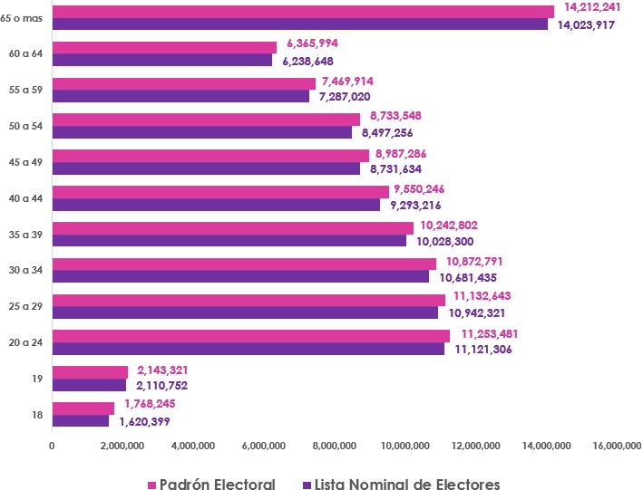 Gráfica de barras, que mide por edad el número de empadronados y con registro en la Lista Nominal de Electores en territorio Nacional y Extranjero
