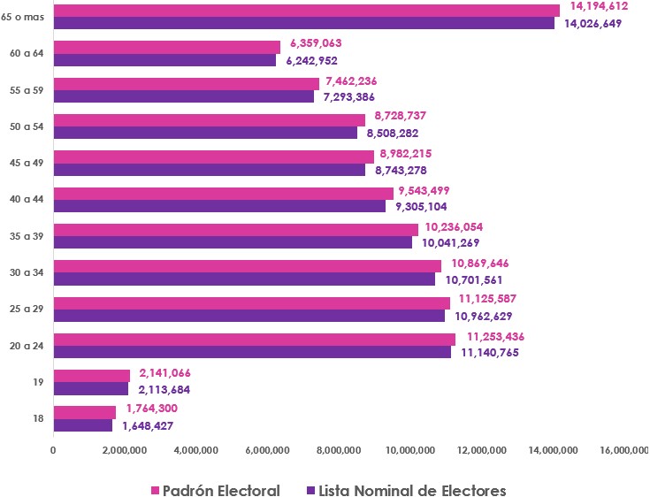 Gráfica de barras, que mide por edad el número de empadronados y con registro en la Lista Nominal de Electores en territorio Nacional y Extranjero