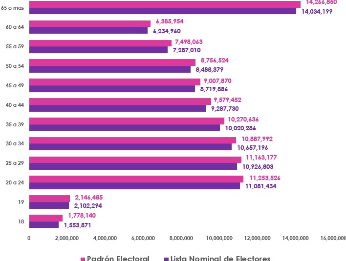 Gráfica de barras, que mide por edad el número de empadronados y con registro en la Lista Nominal de Electores en territorio Nacional y Extranjero