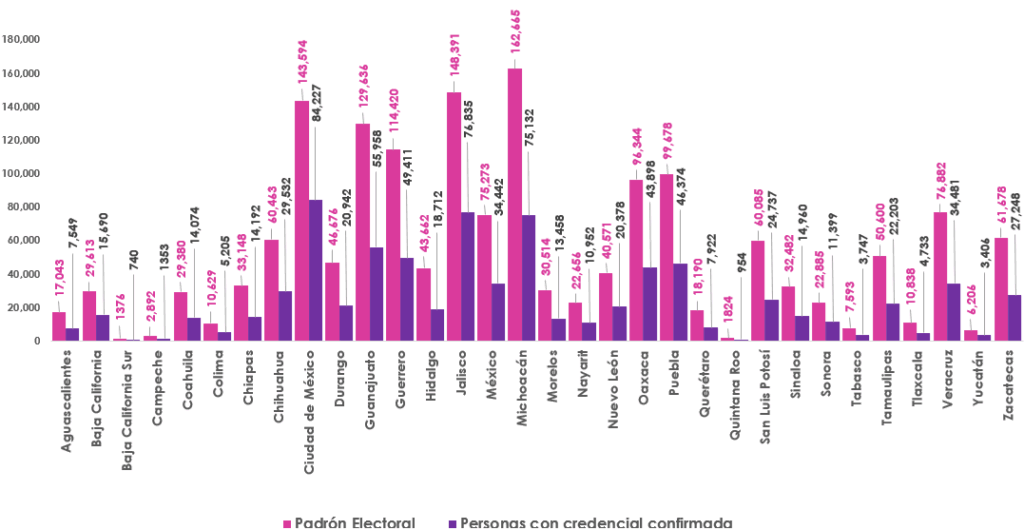 Gráfica de barras, que mide por entidad el número de empadronados y con registro en la Lista Nominal de Electores en el extranjero