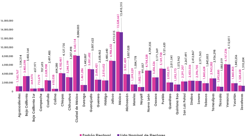 Gráfica de barras, que mide por entidad el número de empadronados y con registro en la Lista Nominal de Electores en territorio nacional