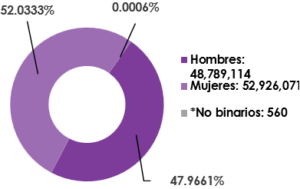 Gráfica circular, que muestra el desglose por sexo, del total de las y los ciudadanos registrados en la Lista Nominal de Electores en territorio nacional